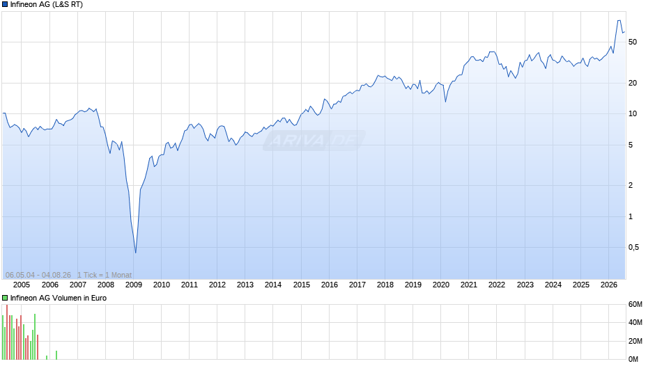 Infineon Chart
