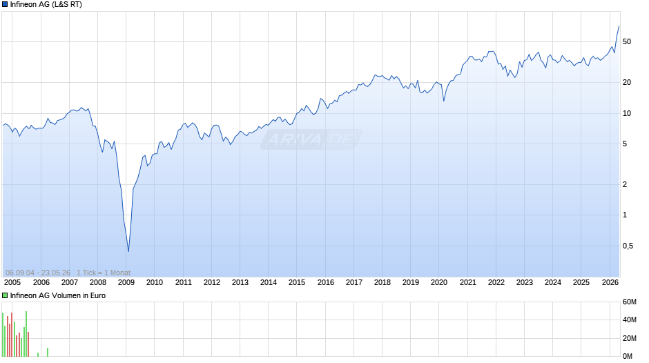 Infineon Chart