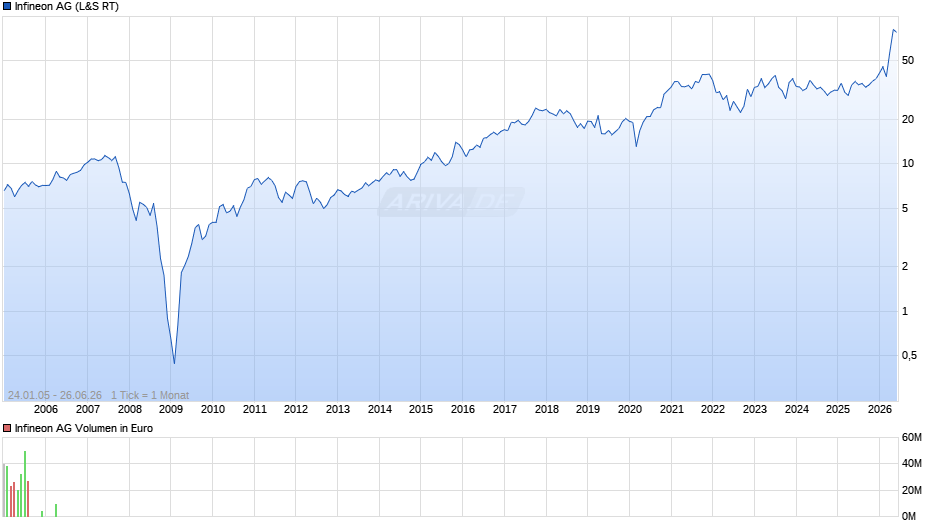 Infineon Chart
