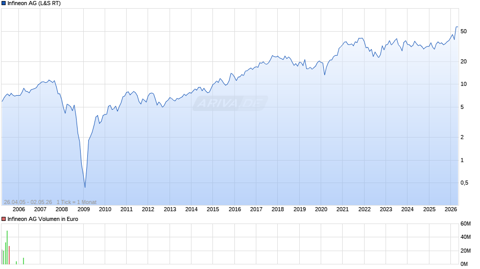 Infineon Chart