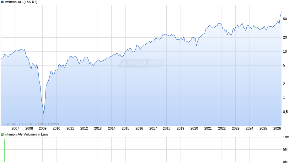 Infineon Chart