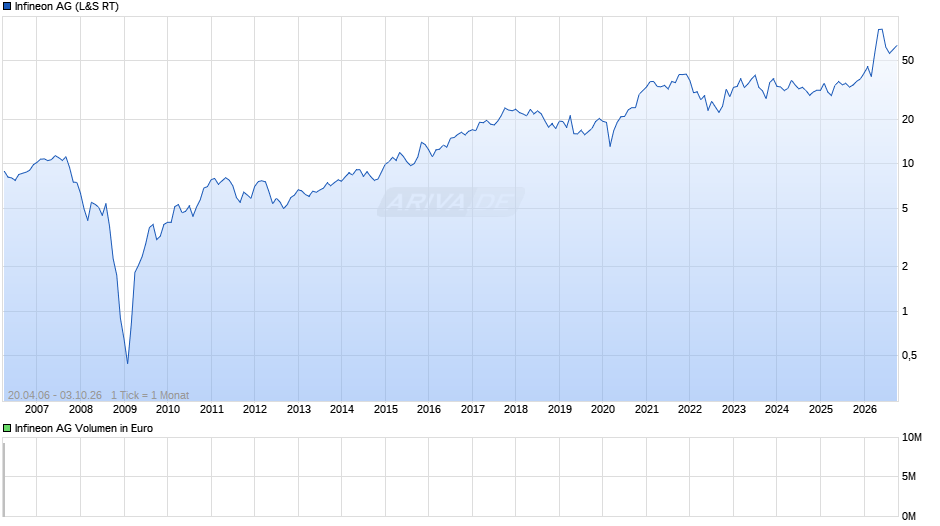 Infineon Chart