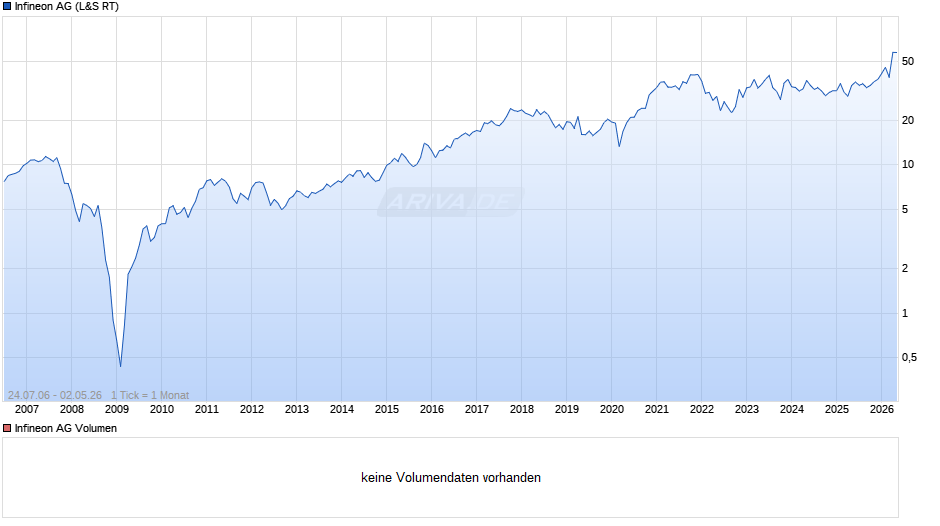 Infineon Chart