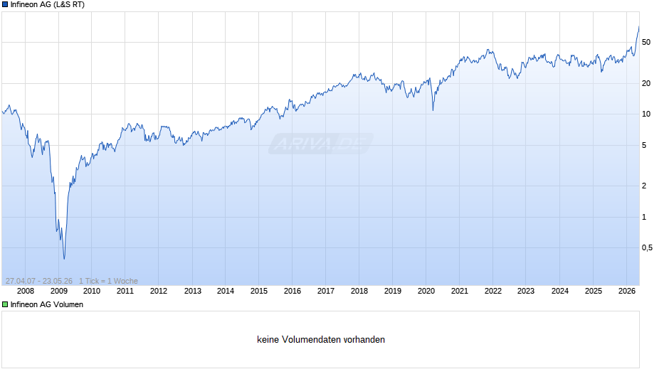 Infineon Chart