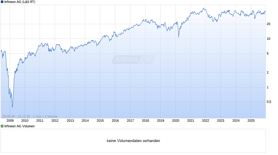 Infineon Chart