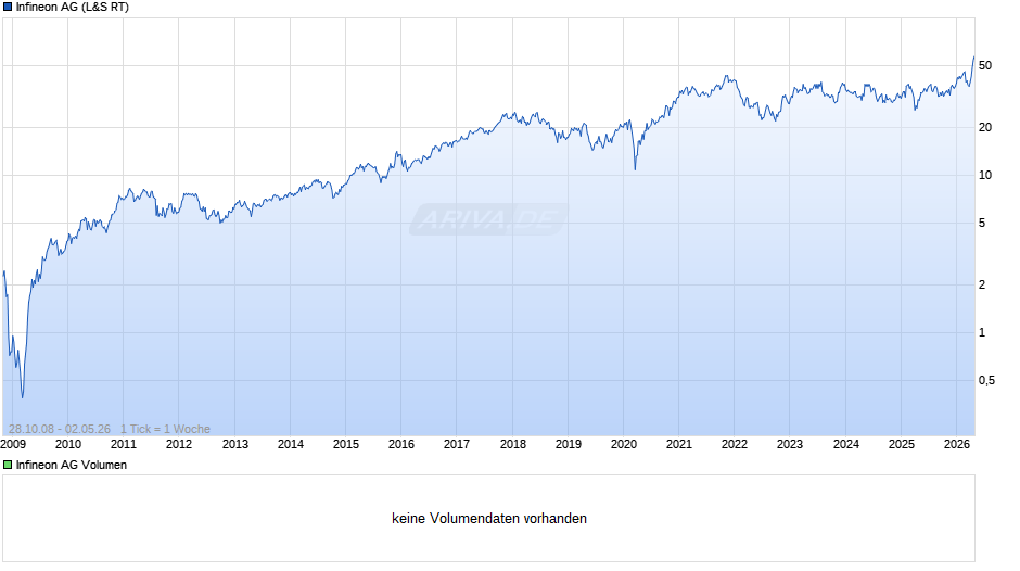 Infineon Chart
