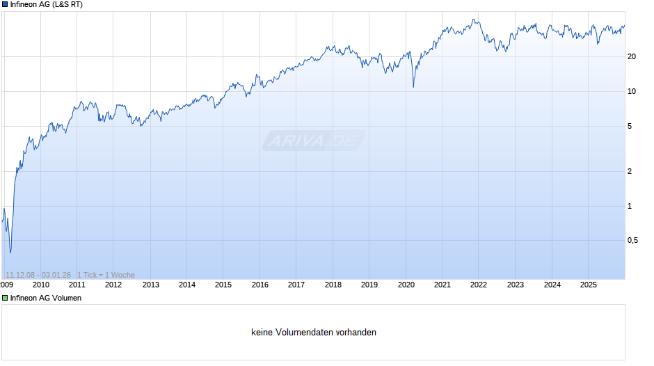 Infineon Chart
