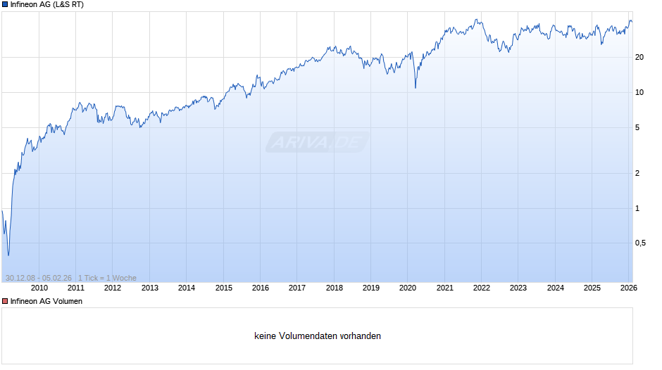 Infineon Chart
