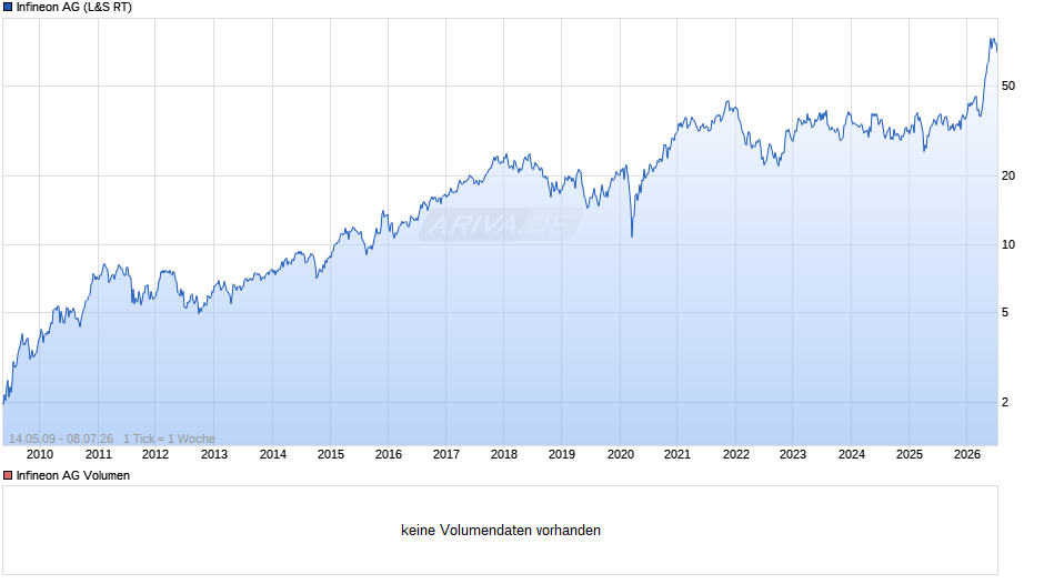 Infineon Chart