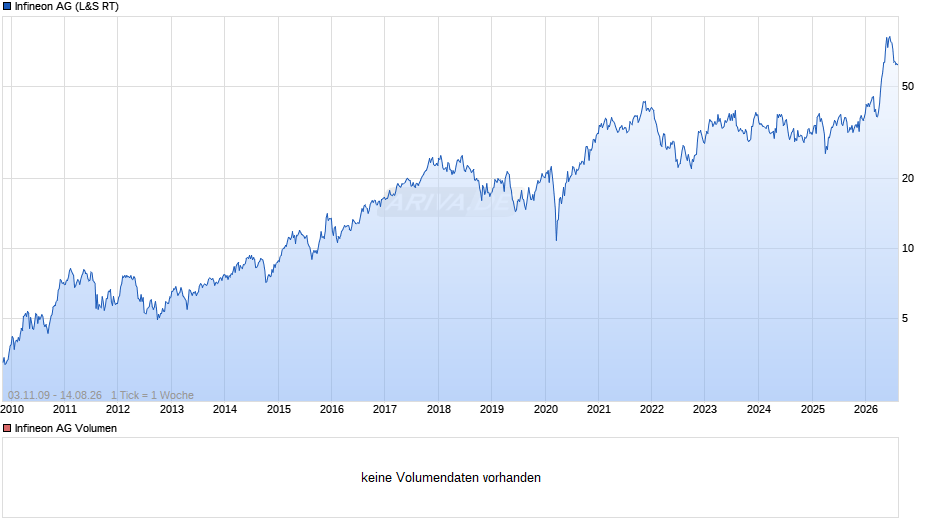Infineon Chart