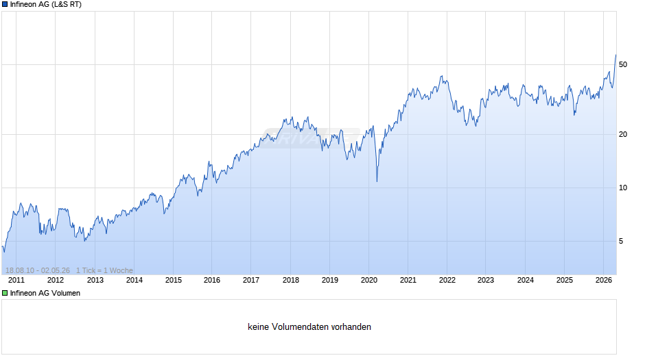 Infineon Chart