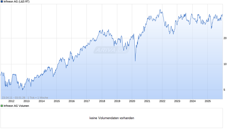 Infineon Chart