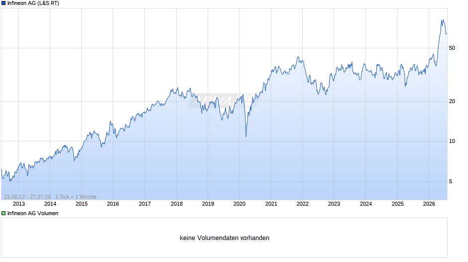 Infineon Chart