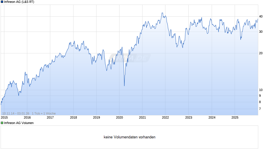 Infineon Chart