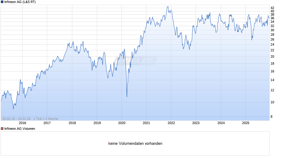 Infineon Chart