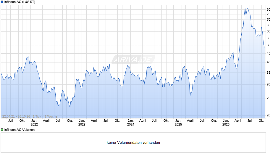 Infineon Chart