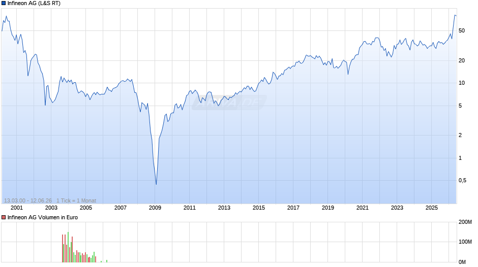 Infineon Chart