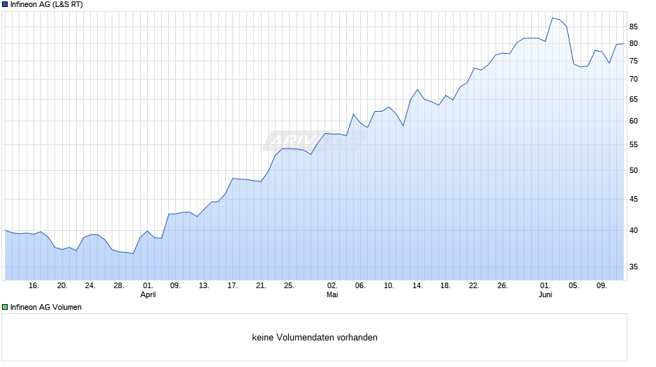 Infineon Chart