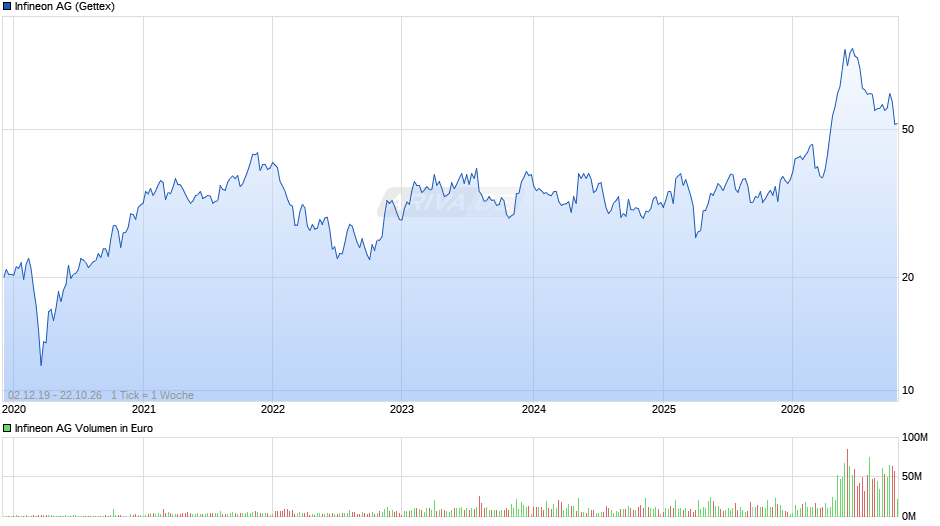 Infineon Chart