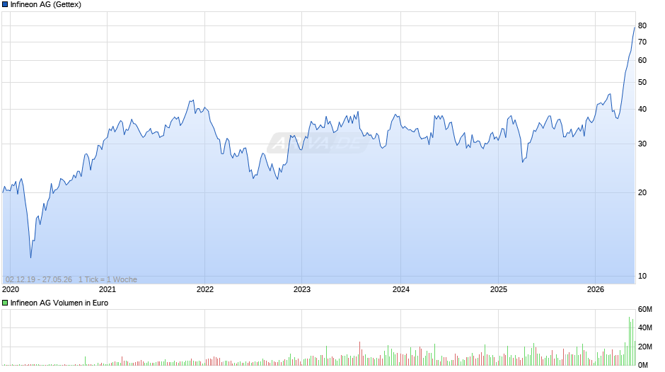 Infineon Chart