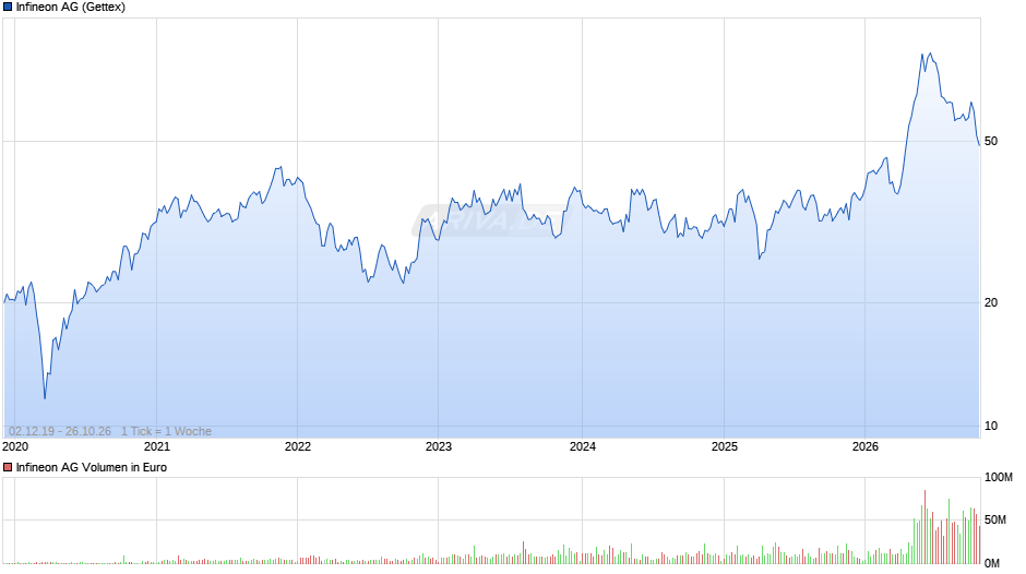 Infineon Chart