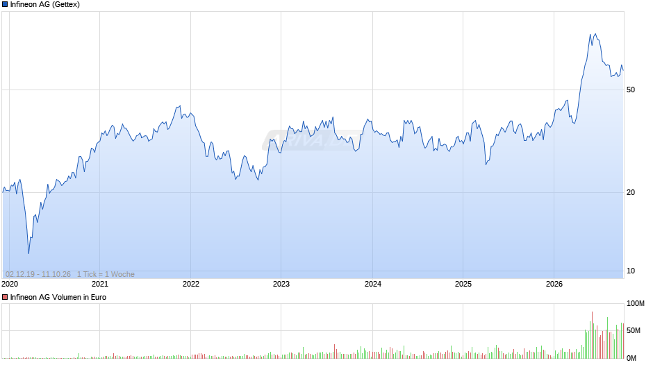 Infineon Chart