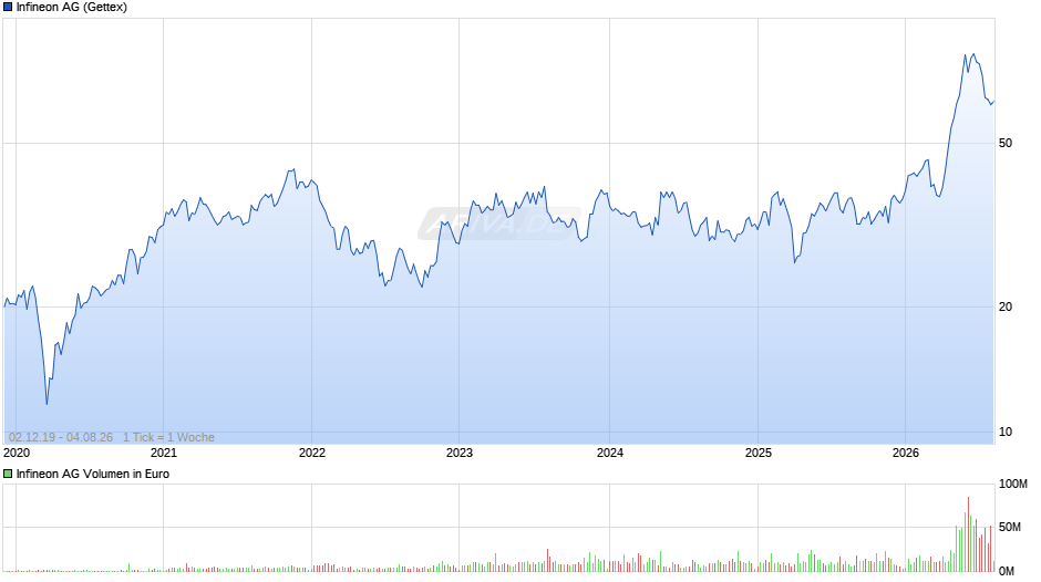 Infineon Chart