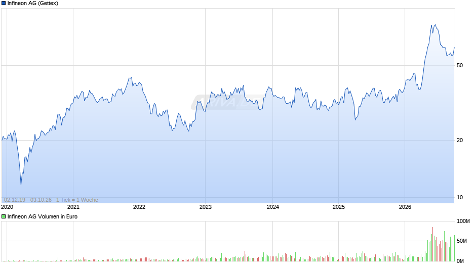 Infineon Chart