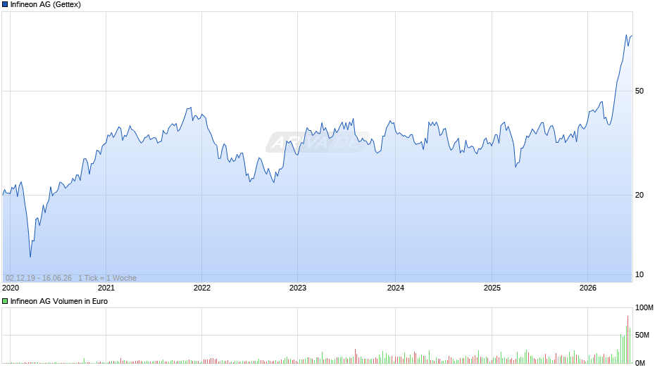 Infineon Chart