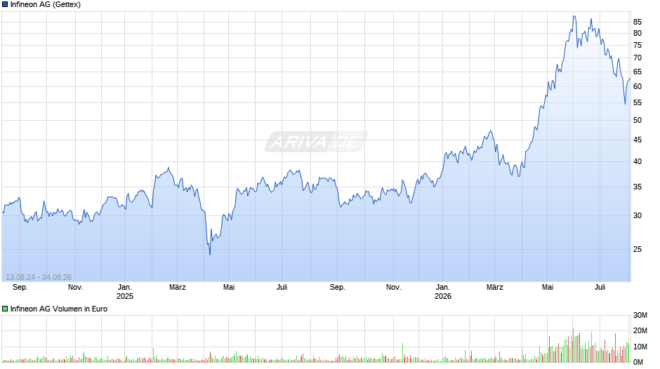 Infineon Chart