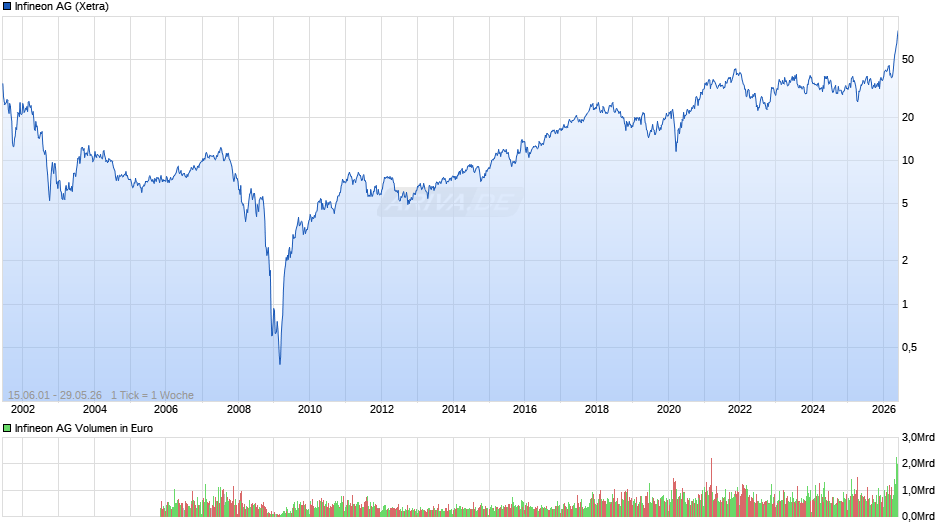 Infineon Chart