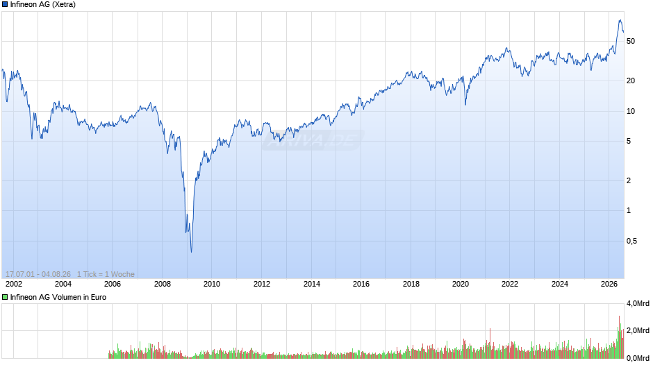 Infineon Chart