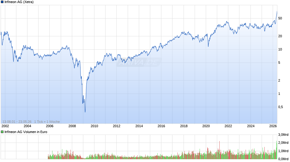 Infineon Chart