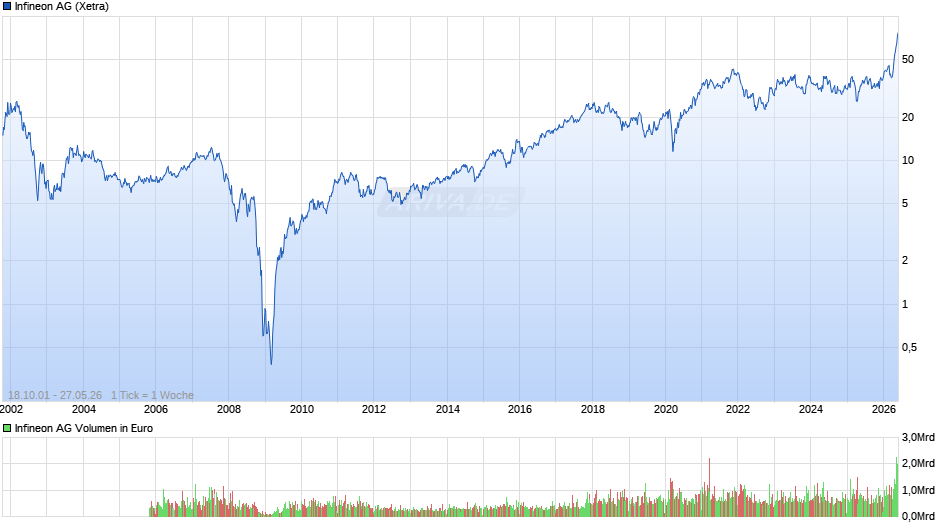 Infineon Chart