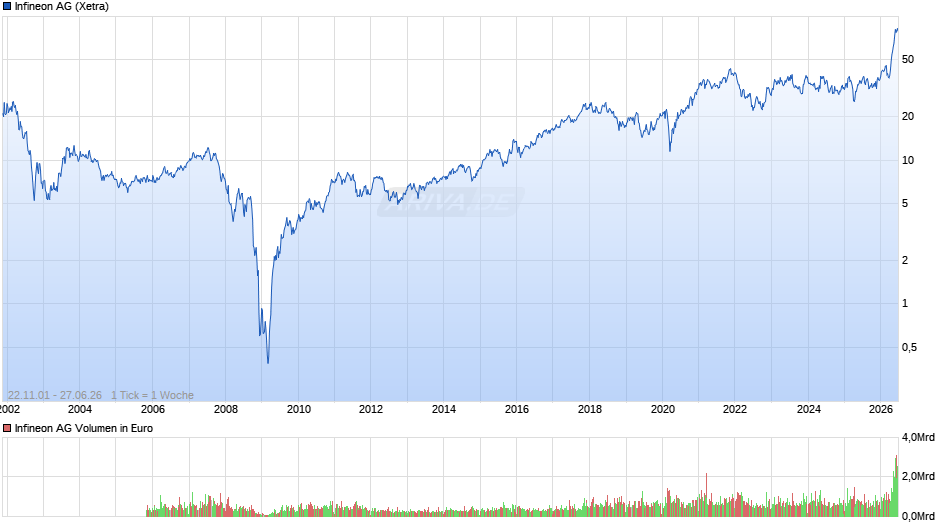 Infineon Chart
