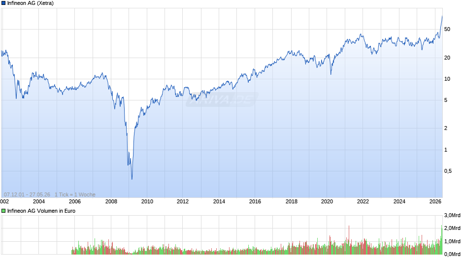 Infineon Chart