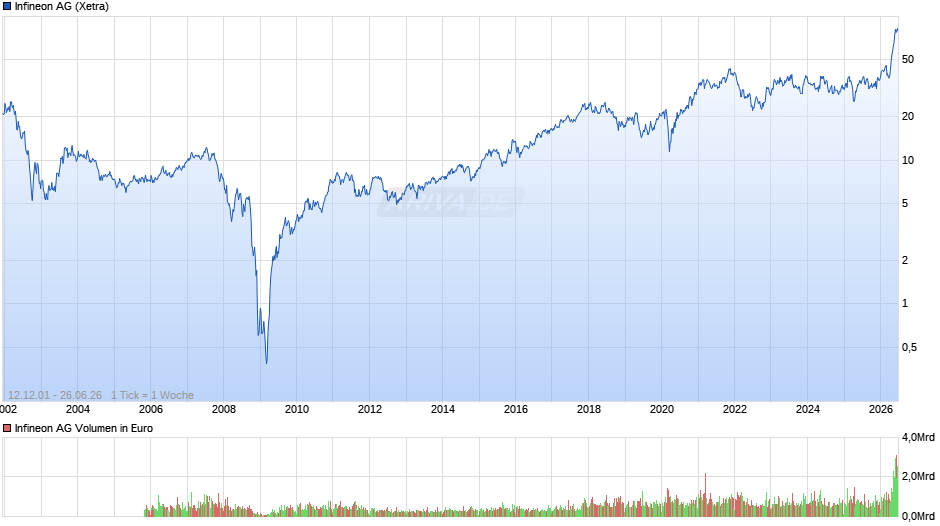 Infineon Chart