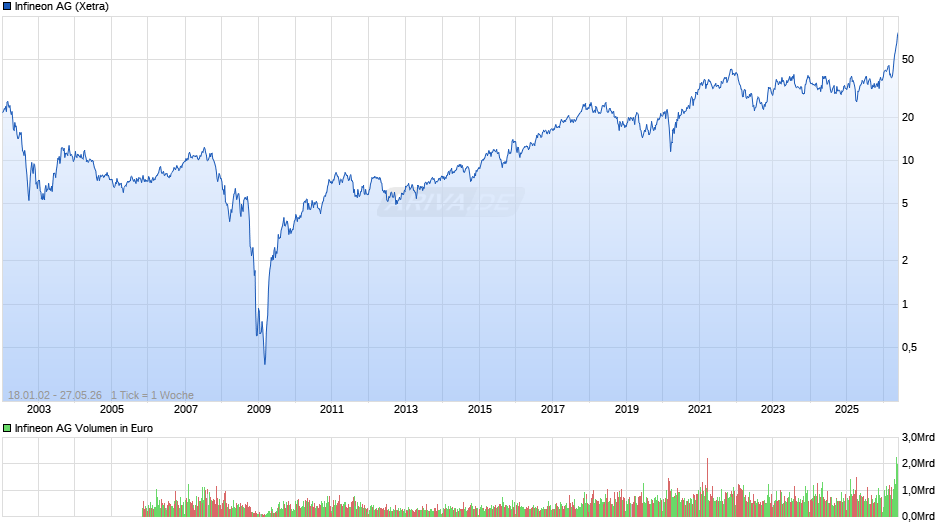 Infineon Chart