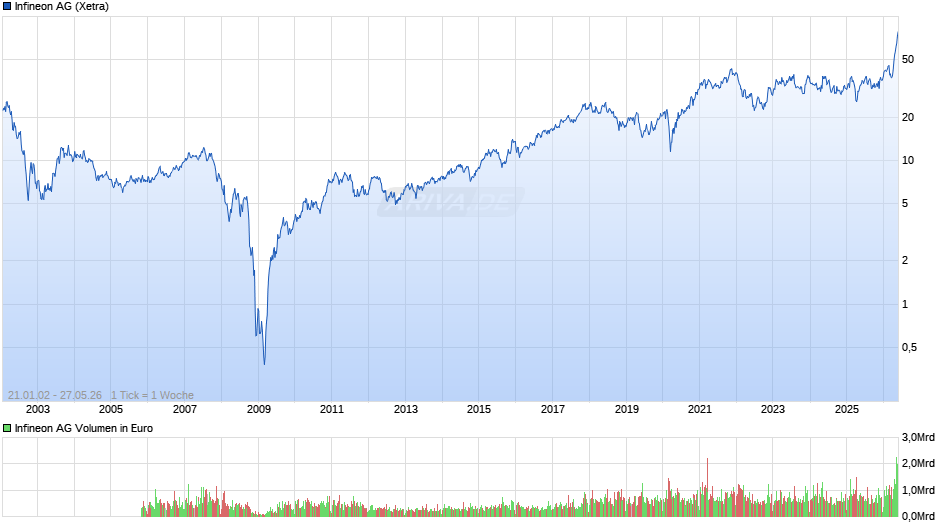 Infineon Chart