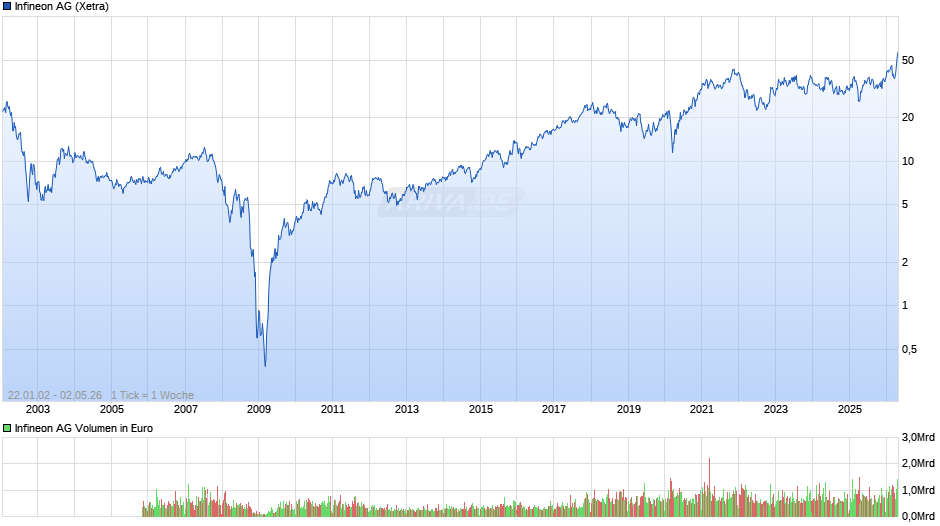 Infineon Chart