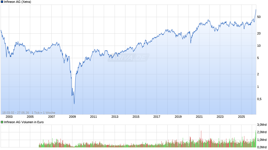 Infineon Chart