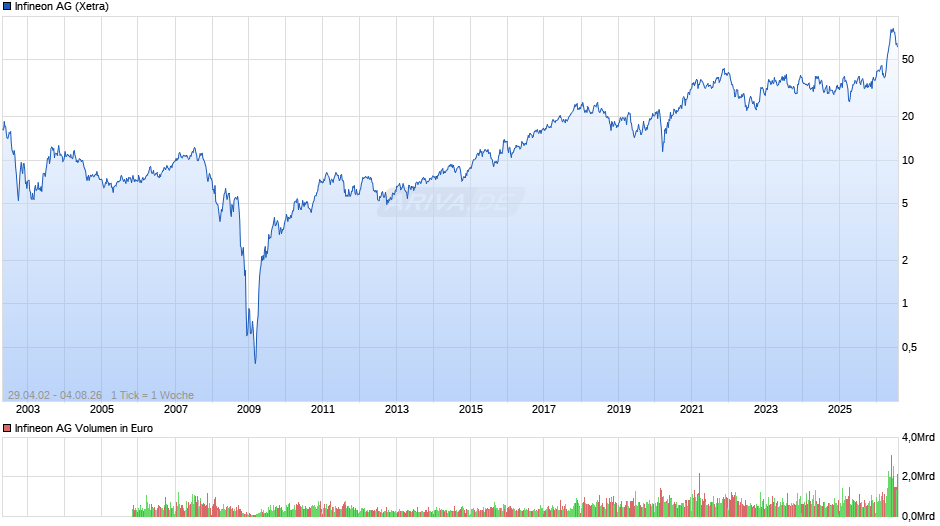 Infineon Chart