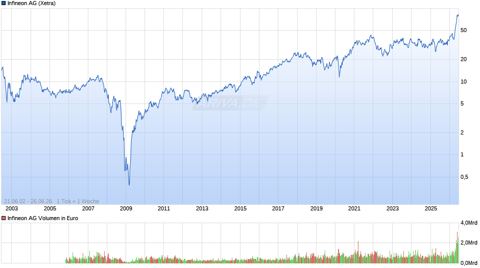 Infineon Chart