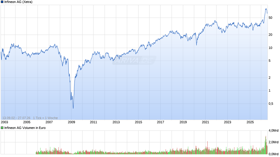 Infineon Chart