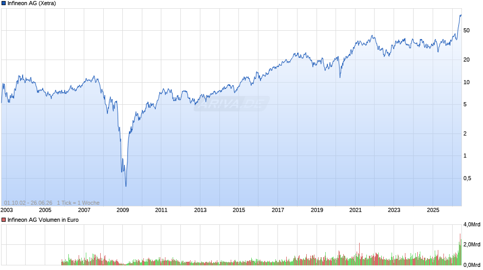 Infineon Chart