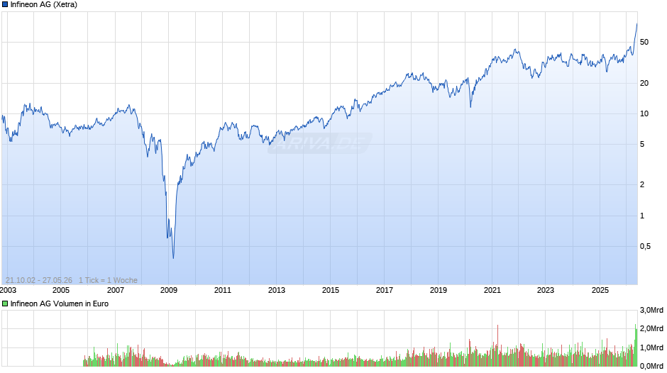 Infineon Chart