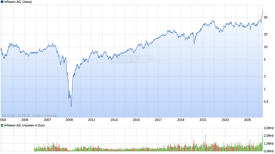 Infineon Chart
