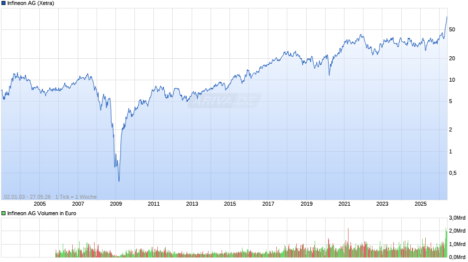 Infineon Chart