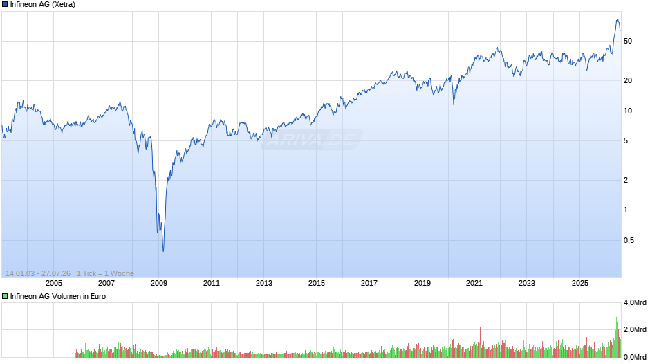 Infineon Chart