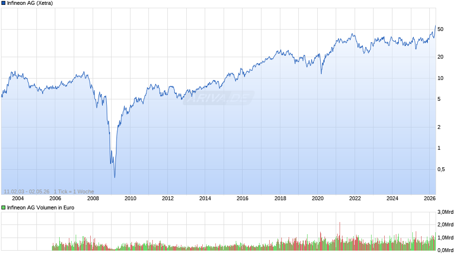 Infineon Chart